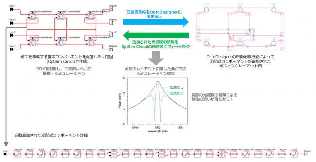 シリコンフォトニクスデバイスの設計・解析フロー