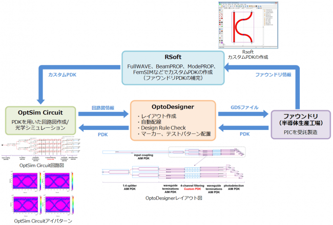 PICを構成する回路、マスクレイアウト、光デバイスのRSoft製品群を用いた設計・解析フロー