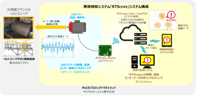 PoCの概要と各社の役割