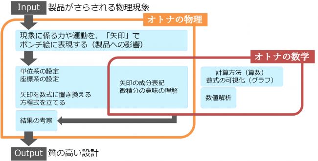 『オトナの物理』と『オトナの数学』の関係図