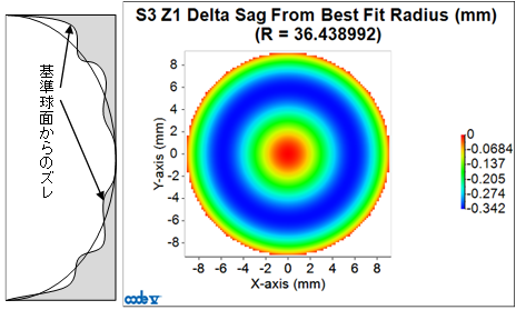 Sag_Differenceマクロ：基準球面からのズレの確認も容易になりました。