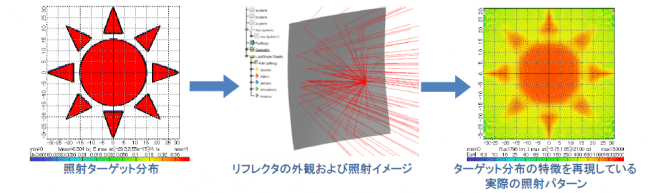「自由曲面設計機能」で高精細な照射するリフレクタを設計した例