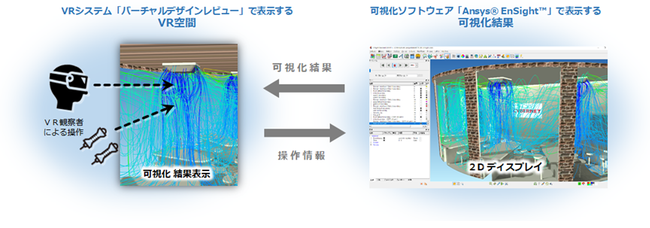 CAE で解析した設計情報をVR 空間で直接操作し、リアルタイムで確認可能に