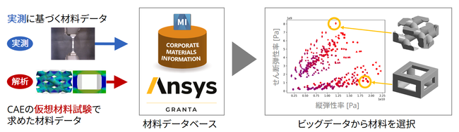 実測結果と仮想的な材料試験から複合材料の材料ビッグデータを作成した例