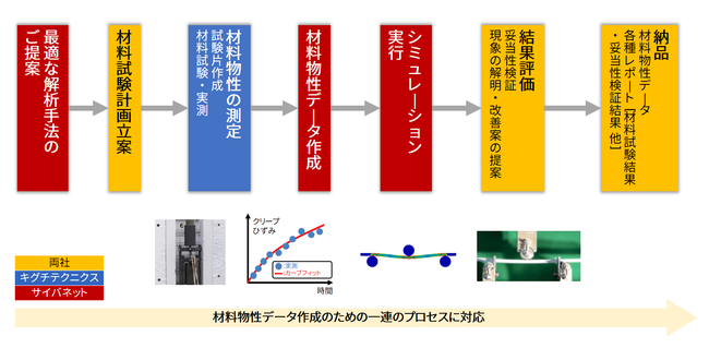 実測とシミュレーションのノウハウを融合させた技術サービスの流れ