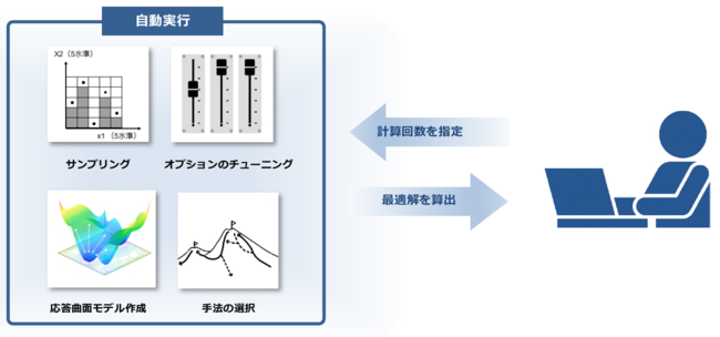 指定した計算回数の範囲内で「NAVIRUN」が自動実行