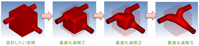 流量の均一化と流れやすさを最大化させるパイプの形状を、トポロジー最適化を利用して形成している過程。求めた流路形状がスムーズに変化している