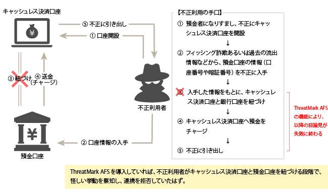 ThreatMark AFSによる口座の不正利用防止の例