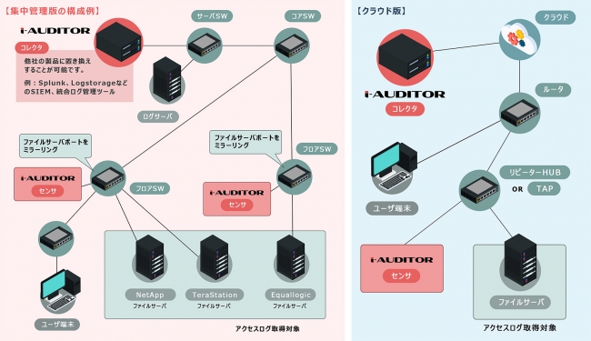 各センサが取得した情報をコレクタに集めることで、ログを一元管理します。／センサでの取得されたログを、暗号化技術を用いてクラウド上のコレクタに格納します。