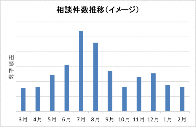 ※三菱電機サービス課調べ　(グラフ1)