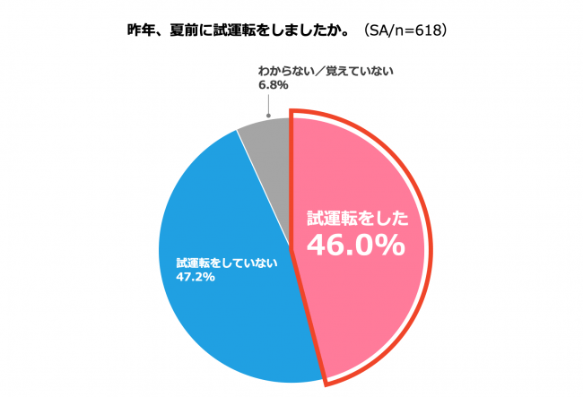 (グラフ３)