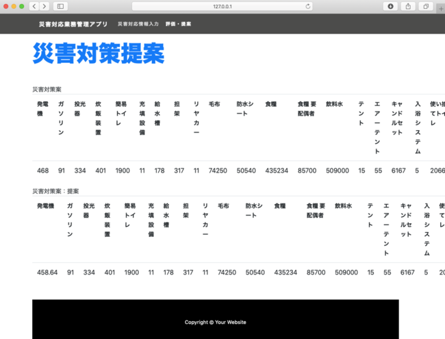 避難所ごとに最適な物資や人員の配分をAIが提案します。