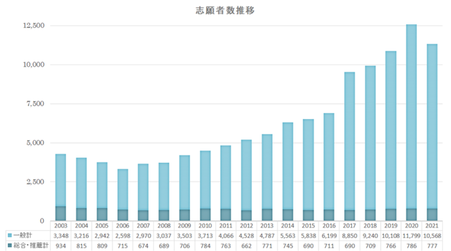 志願者数の推移：2,021年度は昨年度に次ぐ過去最高水準になりました