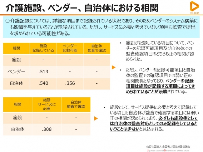 介護ケア記録、ベンダ、自治体間の相関関係