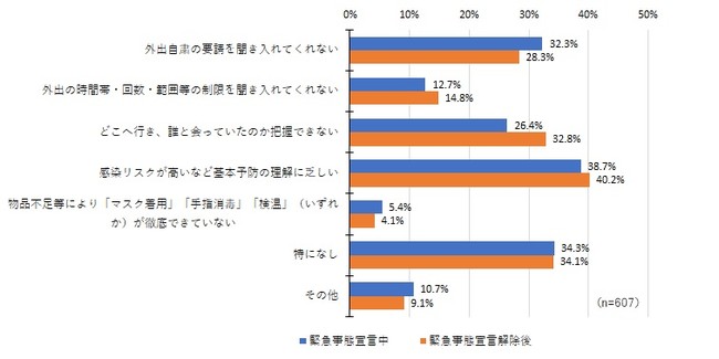 　　　　　　　　　　　　　　　　　　　　【利用者の外出で困ったこと】