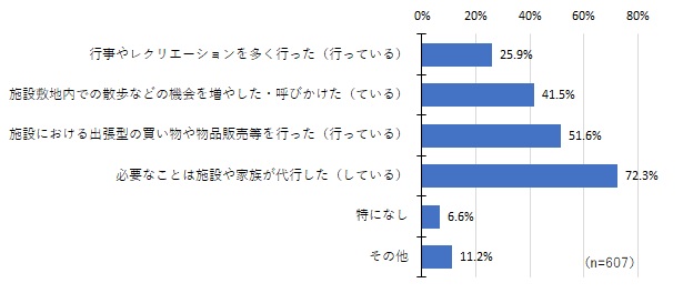 　　　　　　　　　　　　【緊急事態宣言以降の利用者への対応・取組】