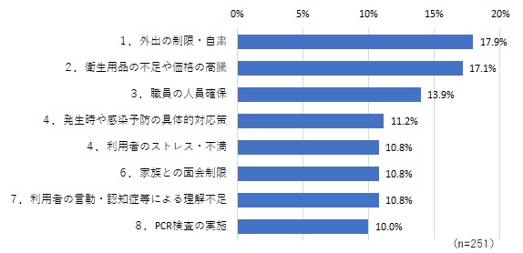 　　　　　　　　　　【自由意見で寄せられた現状や課題等の内容】