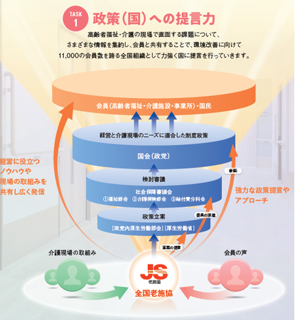 政策（国）への提言力