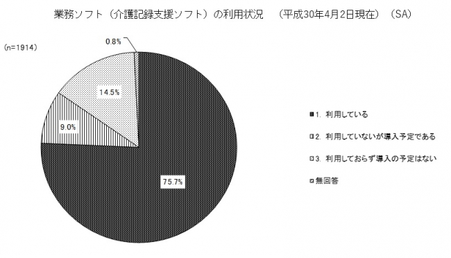 全国の特養のうち業務ソフト（介護記録支援ソフト）の導入は７割に登る