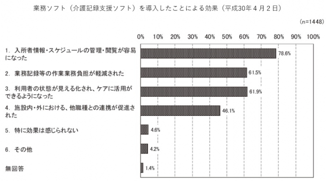 業務（介護記録支援）ソフトを導入したことによる効果