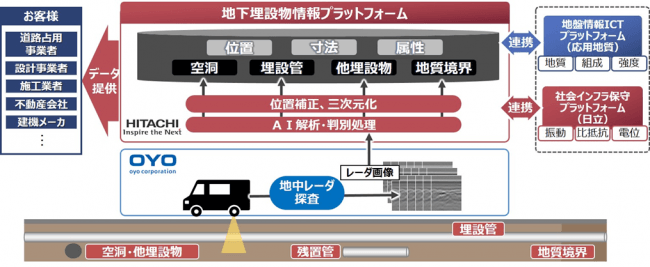 地下埋設物情報提供サービスの概要