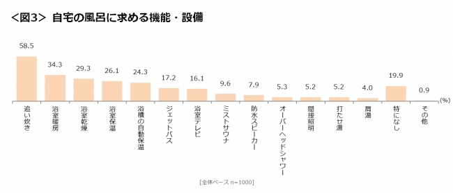 図3_自宅の風呂に求める機能・設備