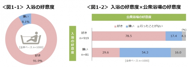 図1-1_入浴の好意度、図1-2_入浴の好意度×公衆浴場の好意度