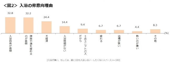 図2_入浴の非意向理由