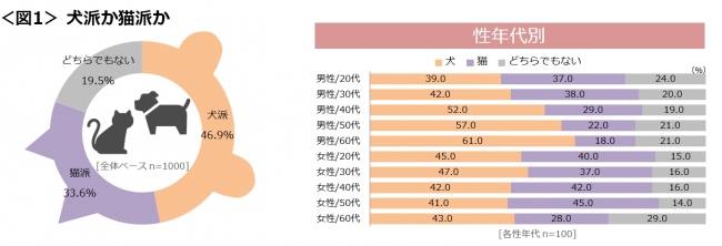 図1_犬派か猫派か