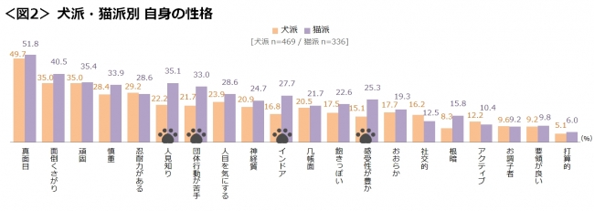 図2_犬派・猫派別自身の性格