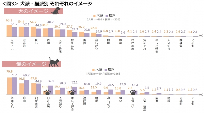 図3_犬派・猫派別それぞれのイメージ