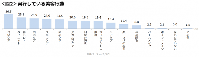 図2_実行している美容行動