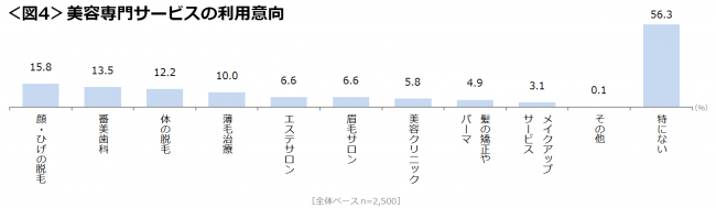 図4_美容専門サービスの利用意向