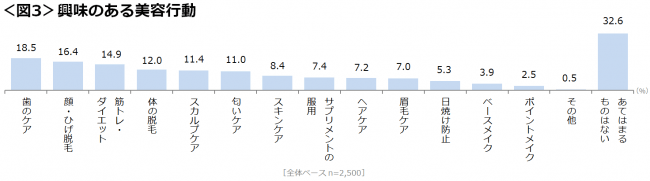 図3_興味のある美容行動