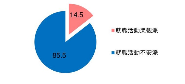 Q あなたは「就職活動」に対して不安を感じていますか。あなたのお気持ちに最も近いものをお答えください。(SA)