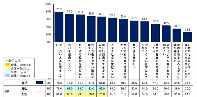 Q あなたがこれから社会人になっていく上で、どんな働き方をしていきたいと考えていますか。あなたのお気持ちに最も近いものをお答えください。（SAMT） ※5段階評価で「とてもあてはまる」と「あてはまる」を回答した人の合計値