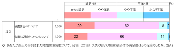 ＜図1＞全体満足度・スタッフ満足度