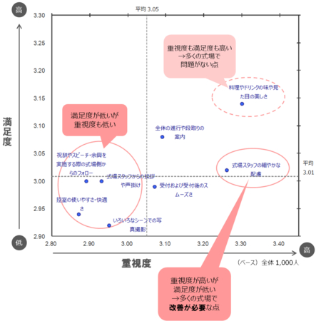 ＜図4＞結婚披露宴での重視度×満足度の相関図