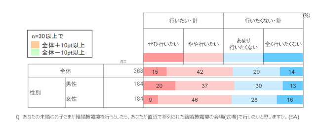 ＜図3＞当該式場で未婚・独身の子どもの披露宴を行いたいか（未婚・独身者の親ベース）