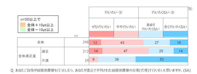 ＜図2＞当該式場で自身の披露宴を行いたいか(未婚・独身者ベース)