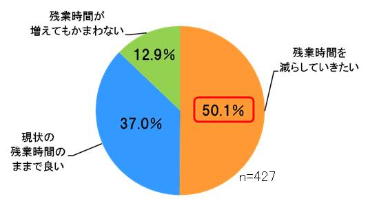 図3　今後、自身の残業についてどうしていきたいか