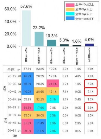 図2　月の残業時間