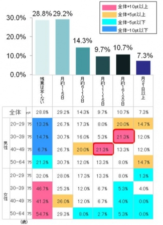 図1　月の残業日数