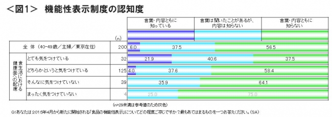 図1_機能性表示制度の認知度