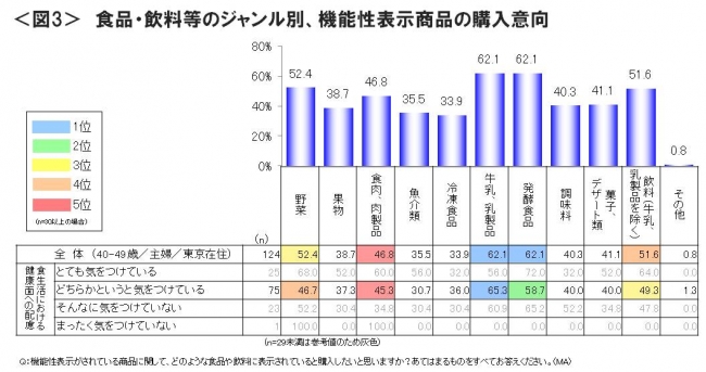 図3_食品・飲料等のジャンル別、機能性表示商品の購入意向