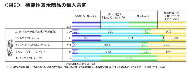 図2_機能性表示商品の購入意向