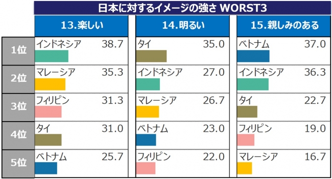 図2-3_日本に対するイメージの強さWORST3