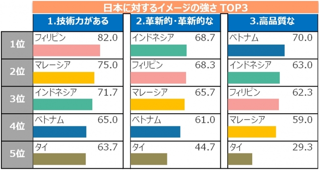 図2-2_日本に対するイメージの強さTOP3