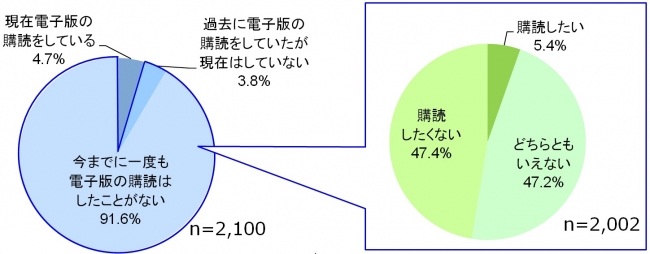 図2_電子版の購読有無／今後の購読意向