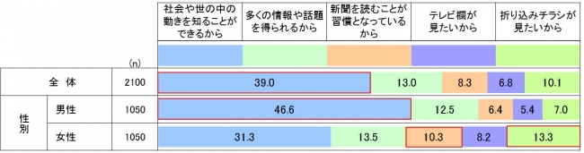 図1_新聞の定期購読理由